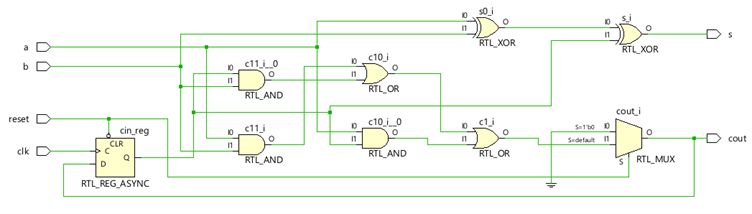 Generated circuit