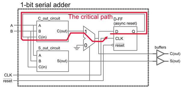 Critical path